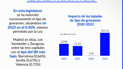 Madrid alcanzará más de 5700 millones de euros para sus presupuestos en 2023